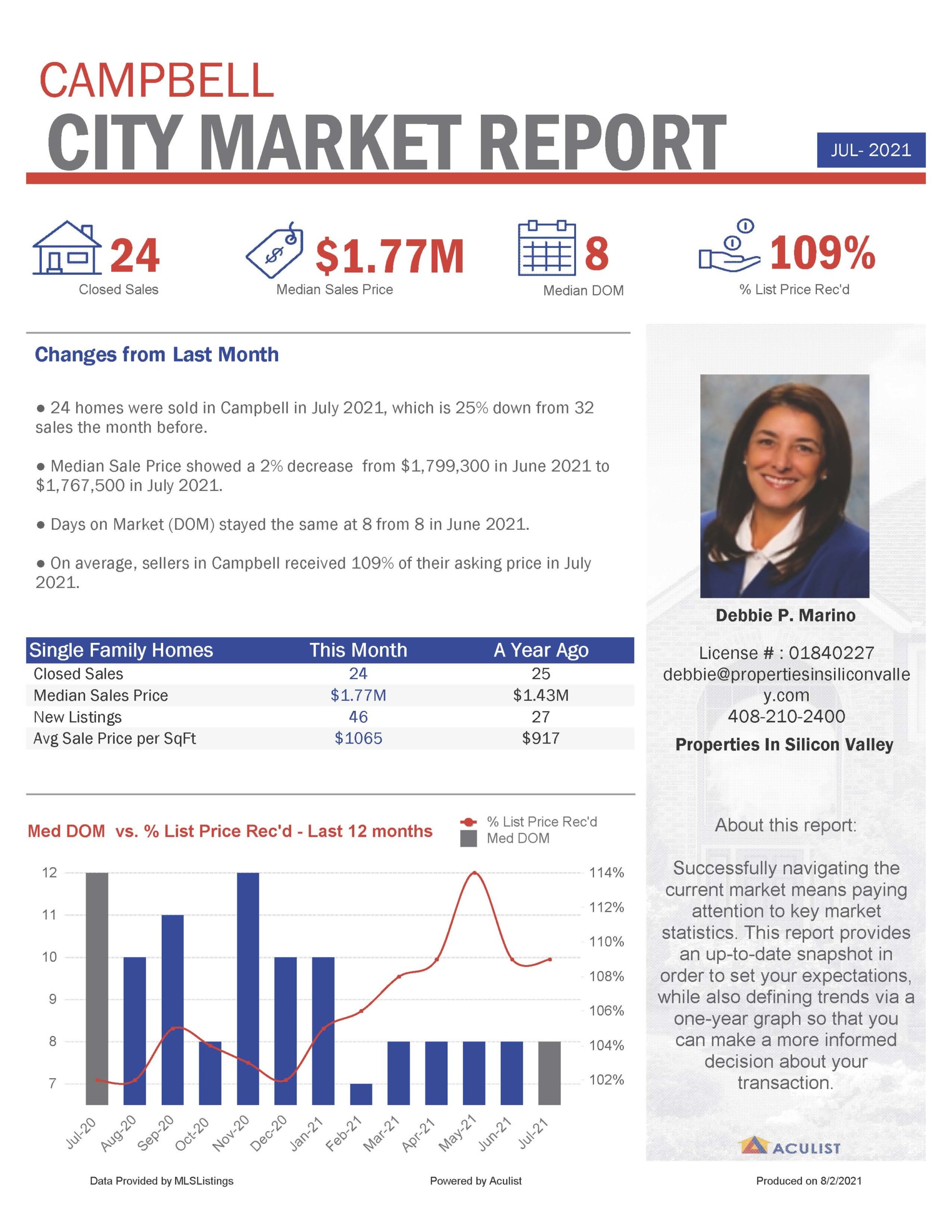 City of Campbell Market Report for July 2021