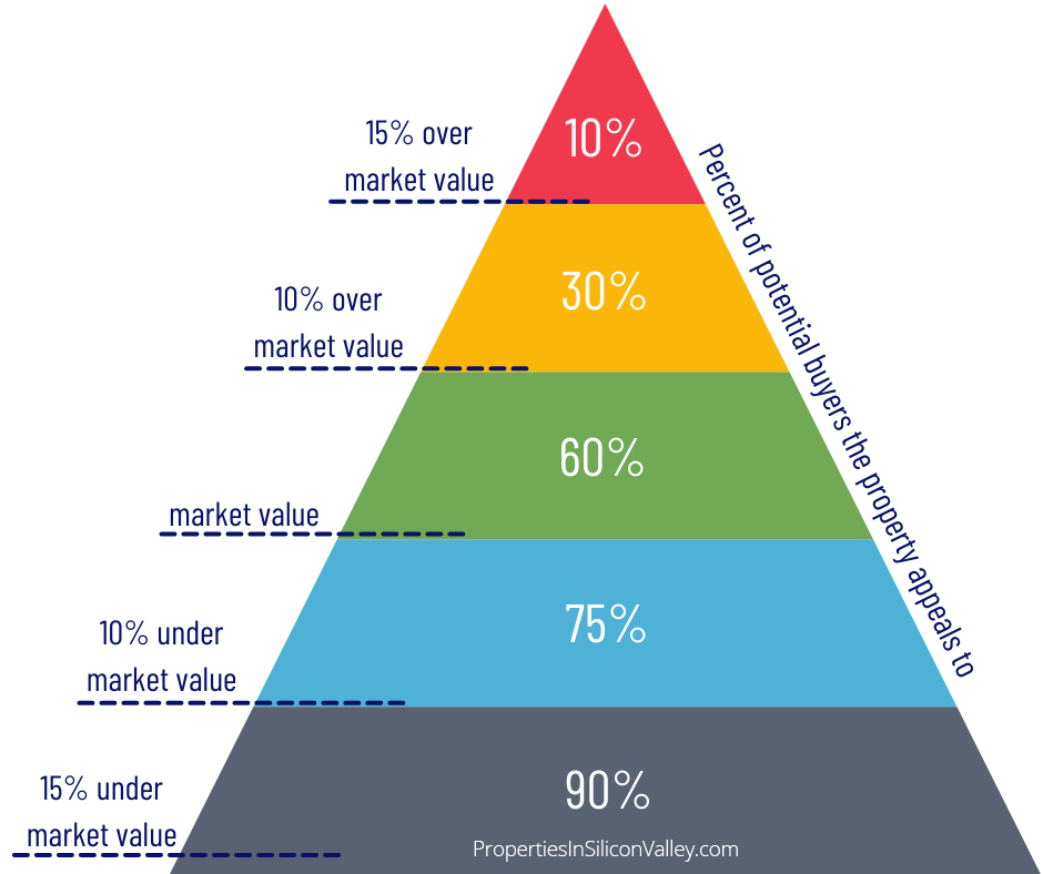 Pricing Pyramid - Selling a Duplex, Triplex or Fourplex in Silicon Valley