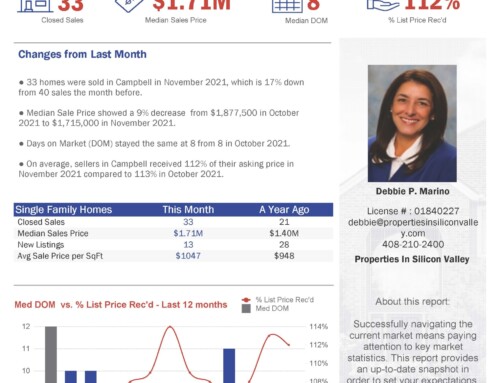 Campbell Market Update for November 2021