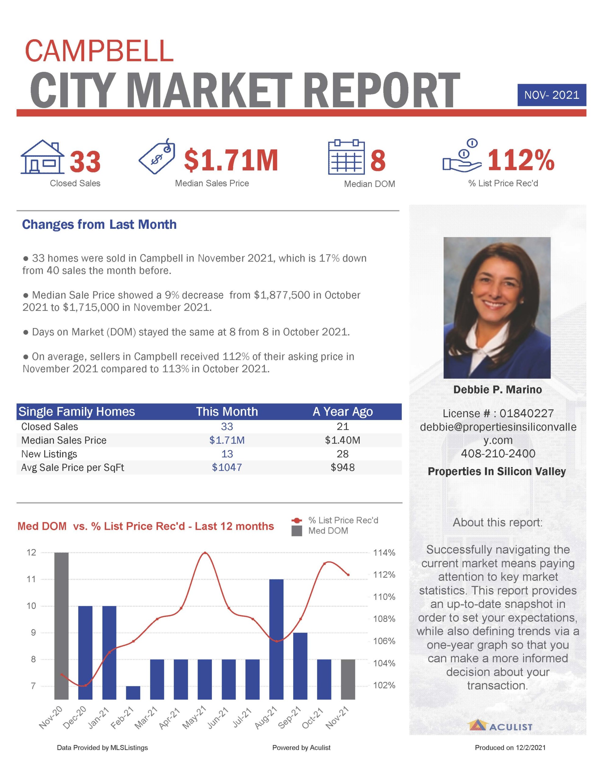 City of Campbell, CA Market Report for November 2021